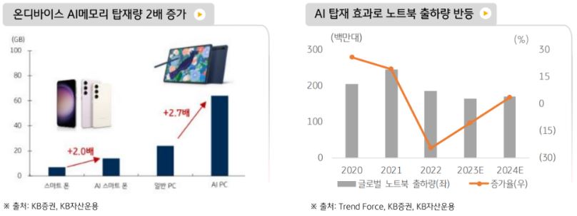 '온디바이스'로 인하여 ai메모리 탑재량이 2배 증가하고, 노트북 출하량이 반등하는 등, ai의 영향력이 큰 지금의 테크 산업.